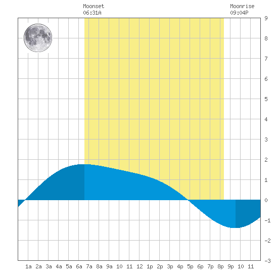 Brazos Santiago Pass tide chart for Tuesday, June 14, 2022