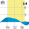 Brazos Santiago Pass tide chart for Tuesday, June 14, 2022