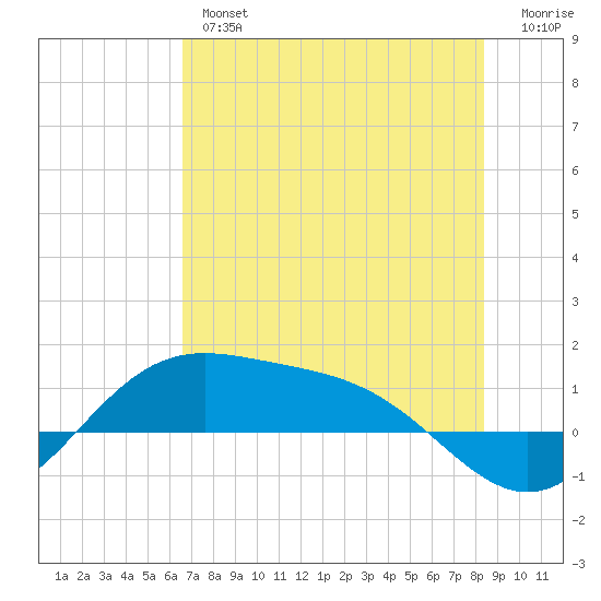 Brazos Santiago Pass tide chart for Wednesday, June 15, 2022