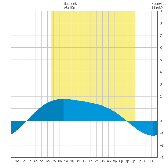 Brazos Santiago Pass tide chart for Thursday, June 16, 2022