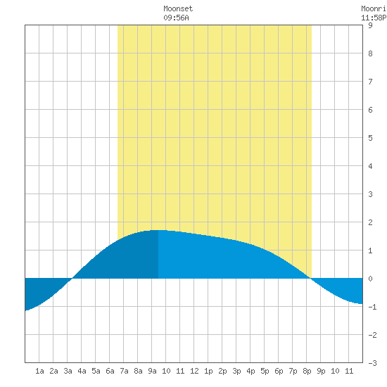 Brazos Santiago Pass tide chart for Friday, June 17, 2022