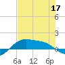 Brazos Santiago Pass tide chart for Friday, June 17, 2022