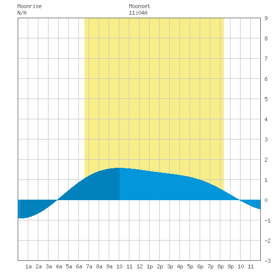 Brazos Santiago Pass tide chart for Saturday, June 18, 2022