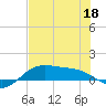 Brazos Santiago Pass tide chart for Saturday, June 18, 2022