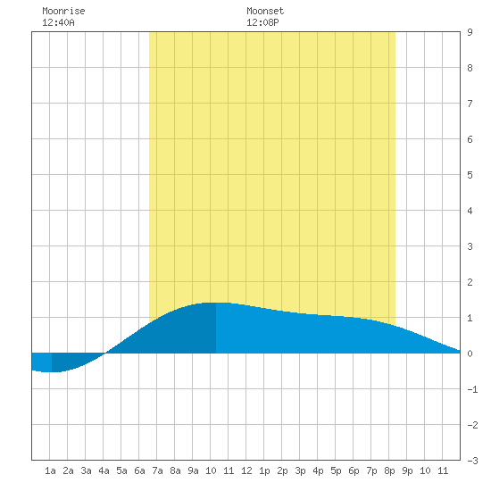 Brazos Santiago Pass tide chart for Sunday, June 19, 2022