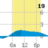 Brazos Santiago Pass tide chart for Sunday, June 19, 2022