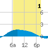 Brazos Santiago Pass tide chart for Wednesday, June 1, 2022