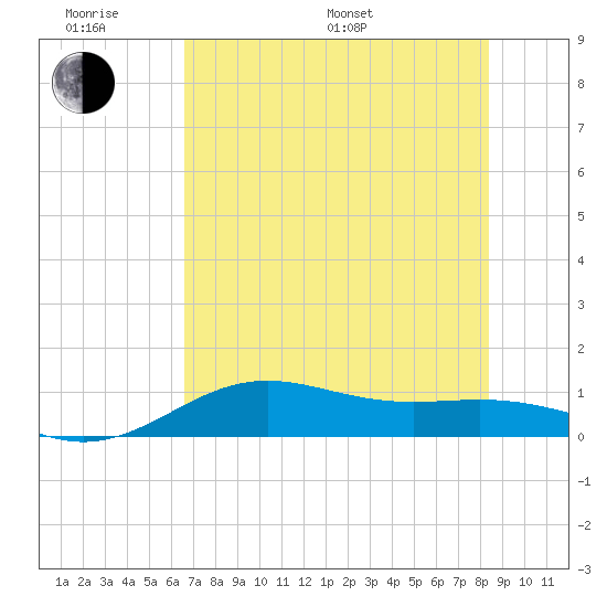 Brazos Santiago Pass tide chart for Monday, June 20, 2022