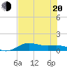 Brazos Santiago Pass tide chart for Monday, June 20, 2022