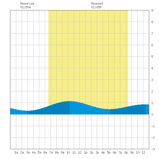 Brazos Santiago Pass tide chart for Tuesday, June 21, 2022
