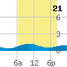 Brazos Santiago Pass tide chart for Tuesday, June 21, 2022