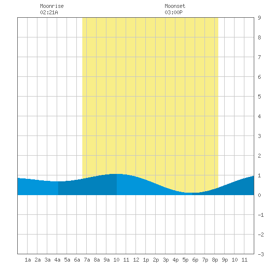 Brazos Santiago Pass tide chart for Wednesday, June 22, 2022