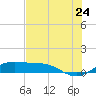 Brazos Santiago Pass tide chart for Friday, June 24, 2022