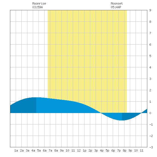 Brazos Santiago Pass tide chart for Saturday, June 25, 2022