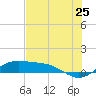 Brazos Santiago Pass tide chart for Saturday, June 25, 2022