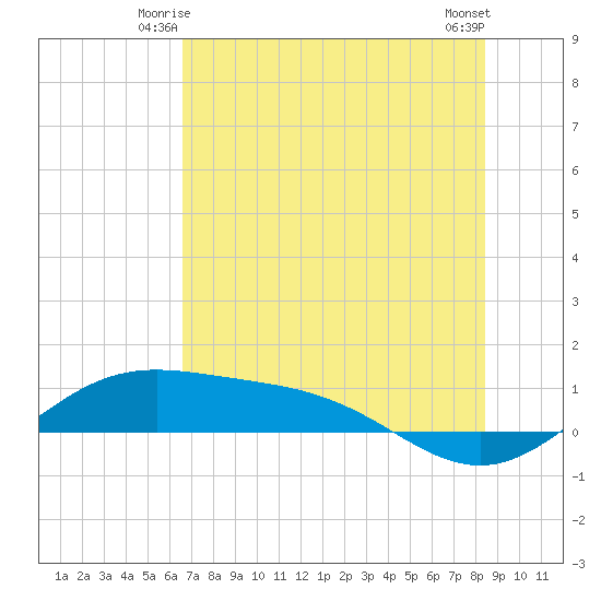 Brazos Santiago Pass tide chart for Sunday, June 26, 2022