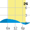 Brazos Santiago Pass tide chart for Sunday, June 26, 2022