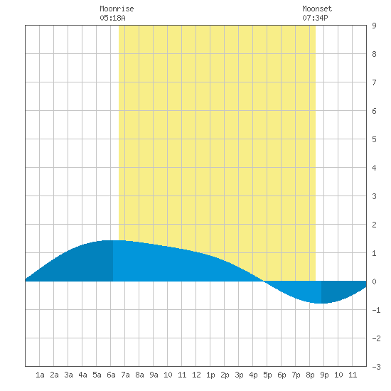 Brazos Santiago Pass tide chart for Monday, June 27, 2022