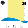 Brazos Santiago Pass tide chart for Tuesday, June 28, 2022