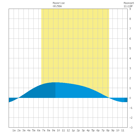 Brazos Santiago Pass tide chart for Thursday, June 2, 2022