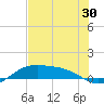 Brazos Santiago Pass tide chart for Thursday, June 30, 2022