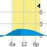 Brazos Santiago Pass tide chart for Saturday, June 4, 2022