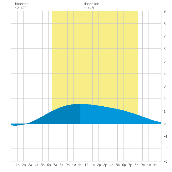 Brazos Santiago Pass tide chart for Sunday, June 5, 2022