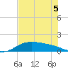 Brazos Santiago Pass tide chart for Sunday, June 5, 2022
