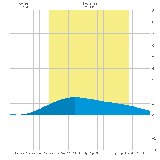 Brazos Santiago Pass tide chart for Monday, June 6, 2022