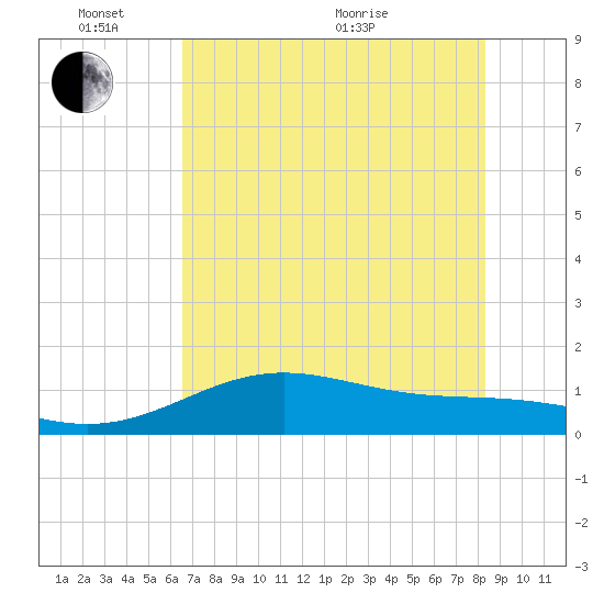 Brazos Santiago Pass tide chart for Tuesday, June 7, 2022