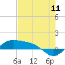 Brazos Santiago Pass tide chart for Monday, July 11, 2022