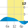 Brazos Santiago Pass tide chart for Tuesday, July 12, 2022
