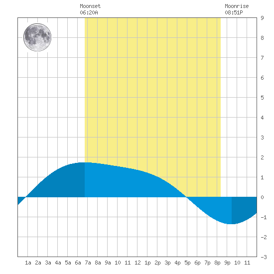 Brazos Santiago Pass tide chart for Wednesday, July 13, 2022