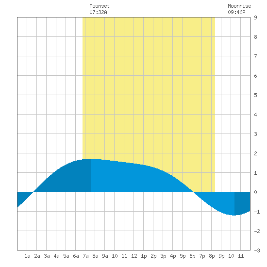 Brazos Santiago Pass tide chart for Thursday, July 14, 2022