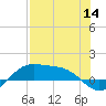 Brazos Santiago Pass tide chart for Thursday, July 14, 2022