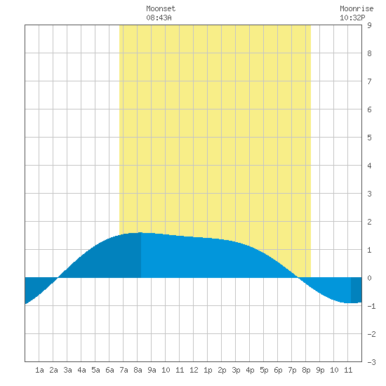 Brazos Santiago Pass tide chart for Friday, July 15, 2022