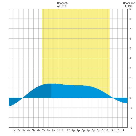 Brazos Santiago Pass tide chart for Saturday, July 16, 2022