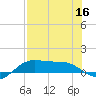 Brazos Santiago Pass tide chart for Saturday, July 16, 2022