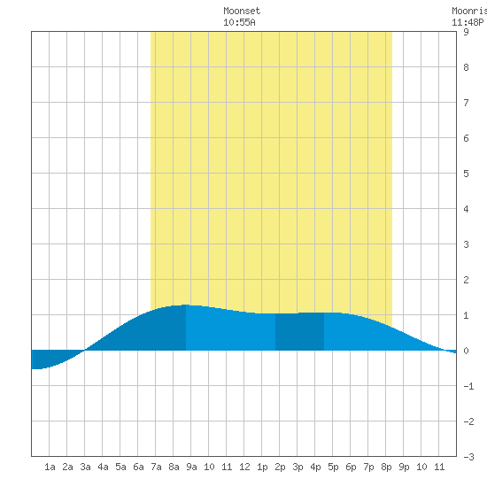 Brazos Santiago Pass tide chart for Sunday, July 17, 2022