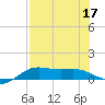 Brazos Santiago Pass tide chart for Sunday, July 17, 2022