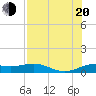 Brazos Santiago Pass tide chart for Wednesday, July 20, 2022