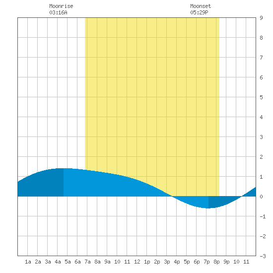 Brazos Santiago Pass tide chart for Sunday, July 24, 2022