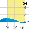 Brazos Santiago Pass tide chart for Sunday, July 24, 2022