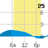 Brazos Santiago Pass tide chart for Monday, July 25, 2022