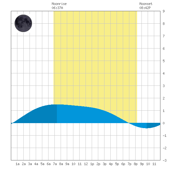 Brazos Santiago Pass tide chart for Thursday, July 28, 2022