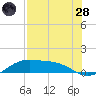 Brazos Santiago Pass tide chart for Thursday, July 28, 2022
