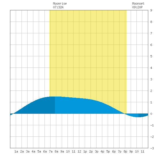 Brazos Santiago Pass tide chart for Friday, July 29, 2022