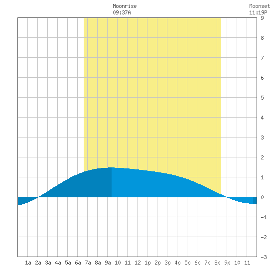 Brazos Santiago Pass tide chart for Saturday, July 2, 2022