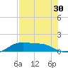 Brazos Santiago Pass tide chart for Saturday, July 30, 2022