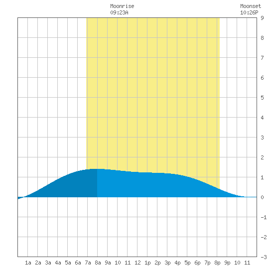Brazos Santiago Pass tide chart for Sunday, July 31, 2022